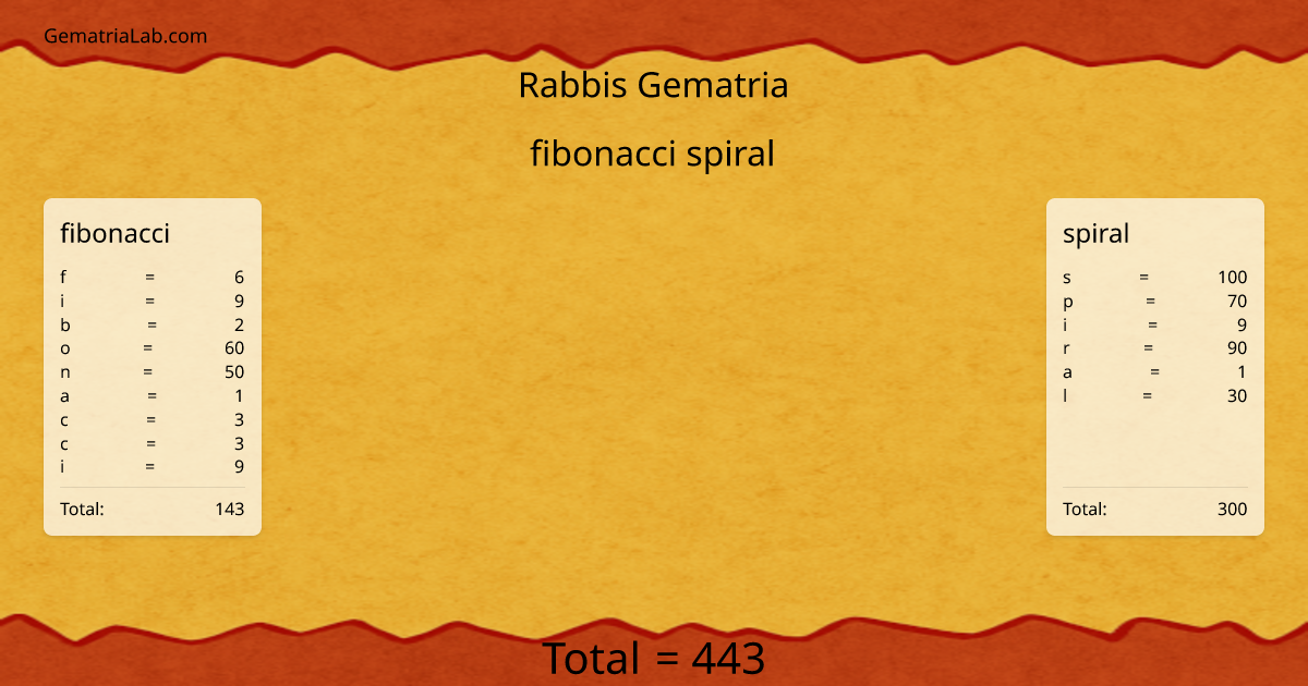 fibonacci spiral in rabbis Gematria